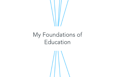 Mind Map: My Foundations of Education