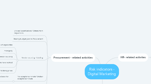 Mind Map: Risk indicators - Digital Marketing