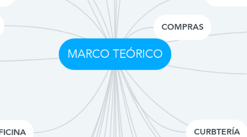 Mind Map: MARCO TEÓRICO