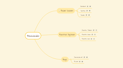 Mind Map: Feminicidio