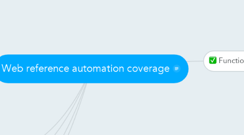 Mind Map: Web reference automation coverage