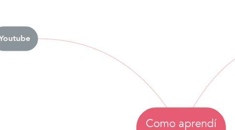 Mind Map: Como aprendí alemán