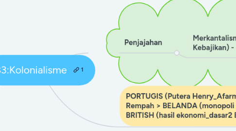 Mind Map: B3:Kolonialisme