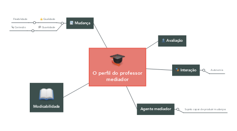Mind Map: O perfil do professor mediador