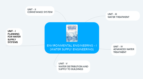 Mind Map: ENVIRONMENTAL ENGINEERING - I (WATER SUPPLY ENGINEERING)