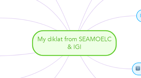 Mind Map: My diklat from SEAMOELC & IGI