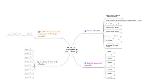 Mind Map: MITE6330 Learning Design and Technology