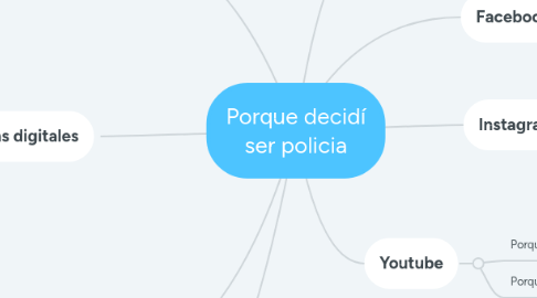 Mind Map: Porque decidí ser policia