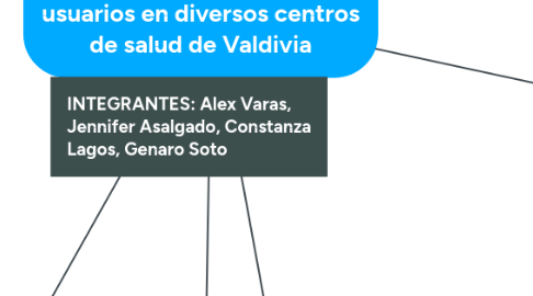 Mind Map: Calidad de atención de usuarios en diversos centros de salud de Valdivia