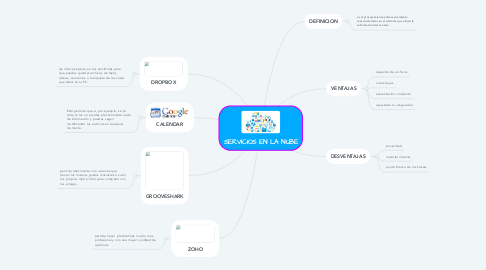 Mind Map: SERVICIOS EN LA NUBE