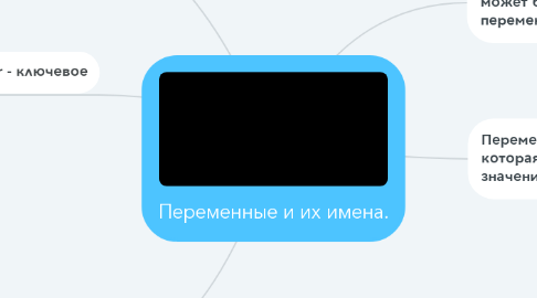 Mind Map: Переменные и их имена.