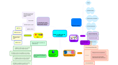 Mind Map: Bases conceptuales de la sexualidad