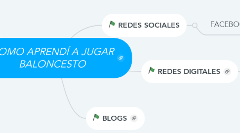 Mind Map: COMO APRENDÍ A JUGAR BALONCESTO