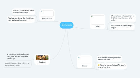 Mind Map: 6th Grade