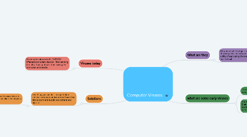 Mind Map: Computer Viruses.