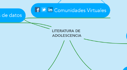 Mind Map: LITERATURA DE  ADOLESCENCIA