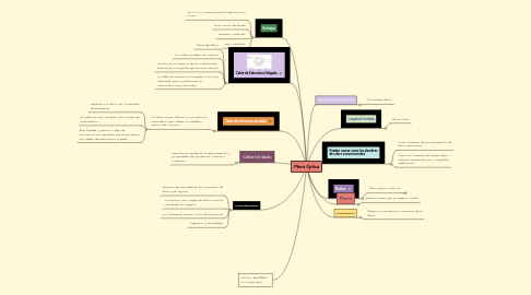 Mind Map: Fibra Optica