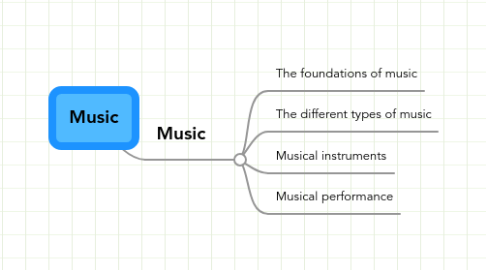 Mind Map: Music