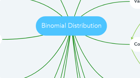 Mind Map: Binomial Distribution