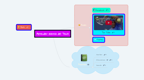 Mind Map: Aprender acerca del Tenis