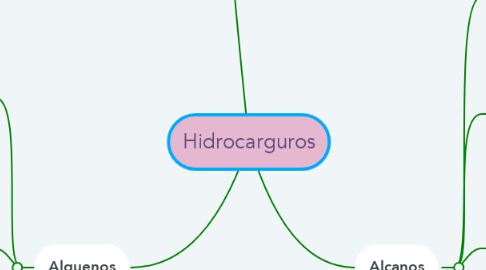 Mind Map: Hidrocarguros