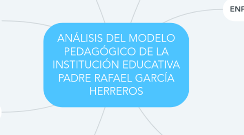 Mind Map: ANÁLISIS DEL MODELO PEDAGÓGICO DE LA INSTITUCIÓN EDUCATIVA PADRE RAFAEL GARCÍA HERREROS