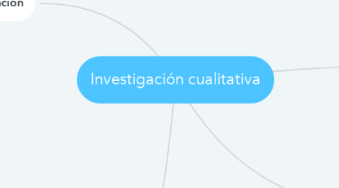 Mind Map: Investigación cualitativa