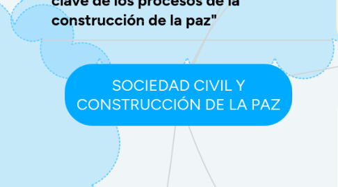 Mind Map: SOCIEDAD CIVIL Y CONSTRUCCIÓN DE LA PAZ