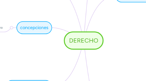 Mind Map: DERECHO