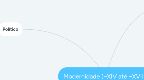 Mind Map: Modernidade (~XIV até ~XVIII)