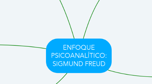 Mind Map: ENFOQUE PSICOANALÍTICO: SIGMUND FREUD