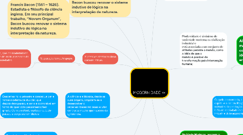 Mind Map: MODERNIDADE