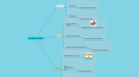 Mind Map: CRECIMIENTO EDUCATIVO