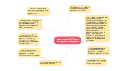 Mind Map: Falsacionismo de Popper y Paradigmas psicológicos