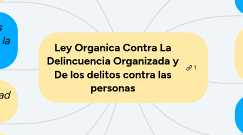 Mind Map: Ley Organica Contra La Delincuencia Organizada y De los delitos contra las personas