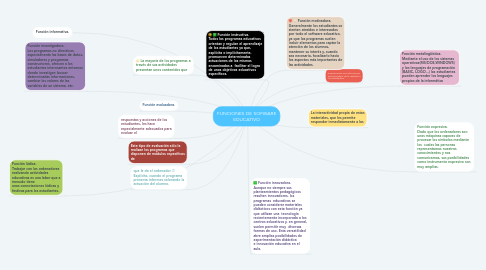 Mind Map: FUNCIONES DE SOFWARE EDUCATIVO