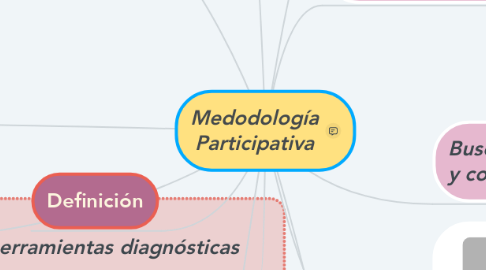Mind Map: Medodología Participativa