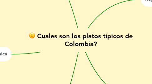 Mind Map: Cuales son los platos típicos de Colombia?