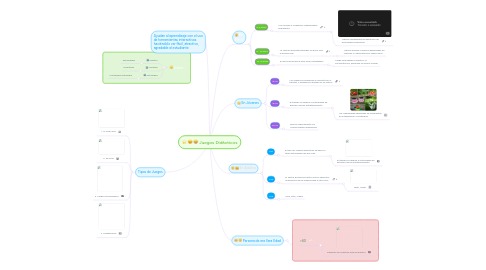 Mind Map: Juegos Didácticos