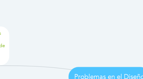 Mind Map: Problemas en el Diseño