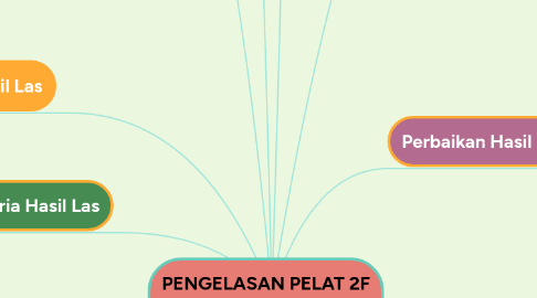 Mind Map: PENGELASAN PELAT 2F DAN 2G SMAW