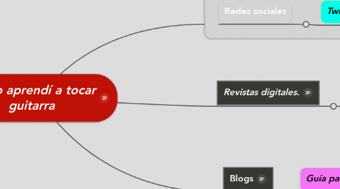 Mind Map: Como aprendí a tocar guitarra