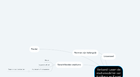 Mind Map: Verband tussen de stadiamodellen van Kohlberg en Piaget