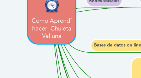 Mind Map: Como Aprendí hacer  Chuleta Valluna