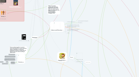 Mind Map: Concepts in Elementary Education