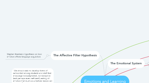 Mind Map: Emotions and Learning