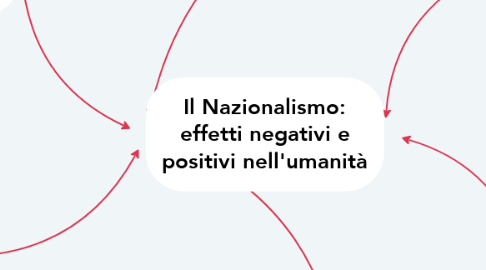 Mind Map: Il Nazionalismo: effetti negativi e positivi nell'umanità