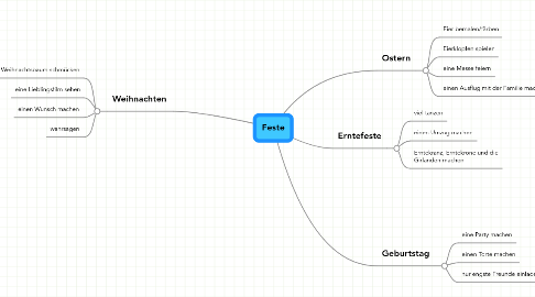 Mind Map: Feste