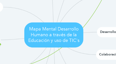 Mind Map: Mapa Mental Desarrollo Humano a través de la Educación y uso de TIC's
