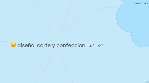 Mind Map: diseño, corte y confeccion